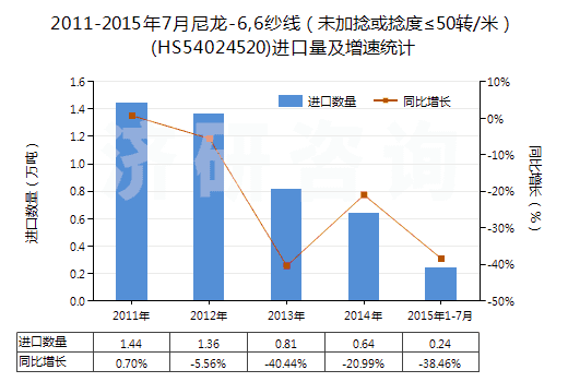 2011-2015年7月尼龍-6,6紗線（未加捻或捻度≤50轉(zhuǎn)/米）(HS54024520)進(jìn)口量及增速統(tǒng)計(jì)